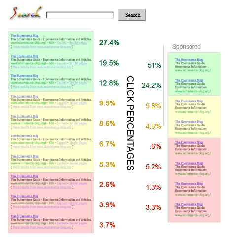 Comparing PPC and Natural Search Click Through Rates