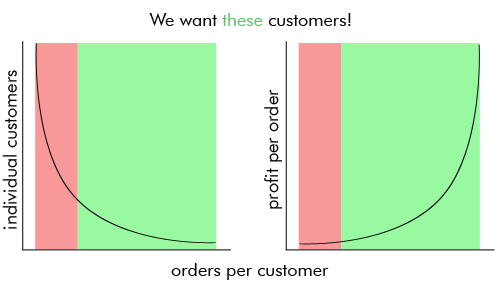 customer-profit